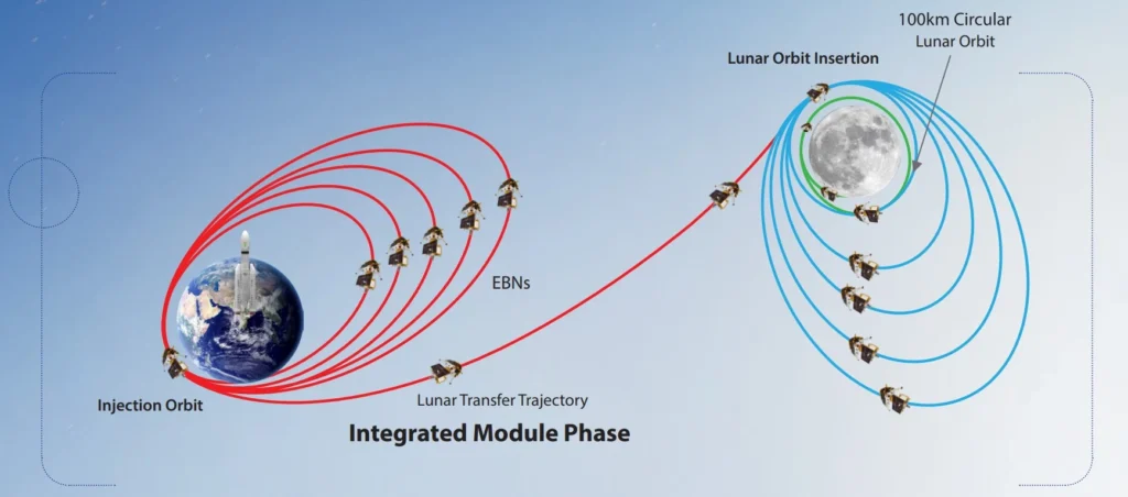 chandrayaan 3 tragactory